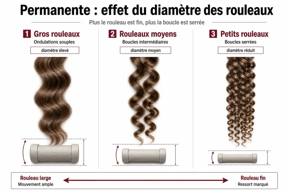 Comparaison du rendu d’une permanente pour onduler les cheveux avec gros, moyens et petits rouleaux