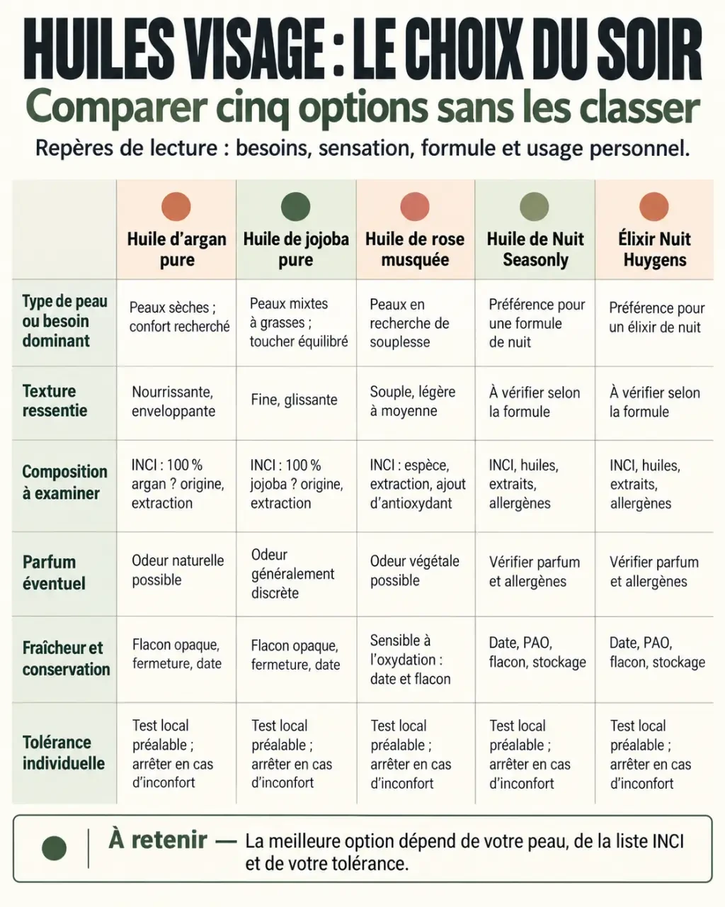 Infographie comparative pour choisir la meilleure huile visage nuit selon le type de peau et la composition